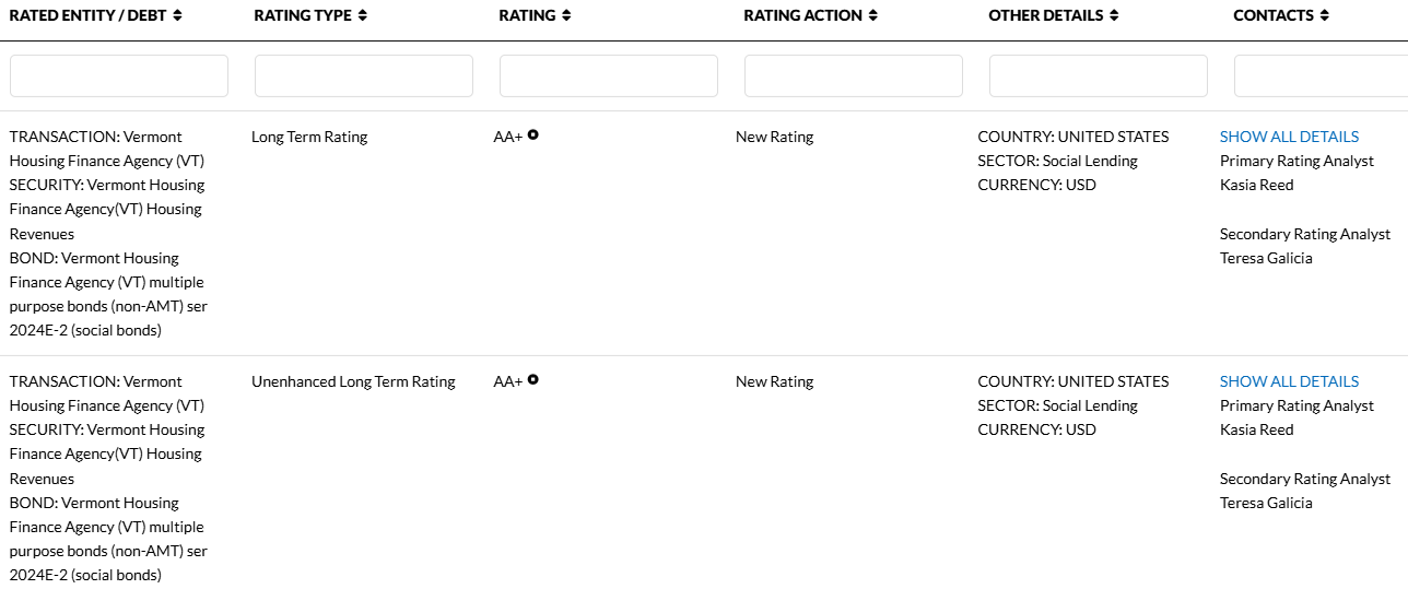 Fitch Rates Vermont HFA's $16.91MM Multiple Purpose Bonds 2024 Ser E-2 'AA+'; Outlook Stable